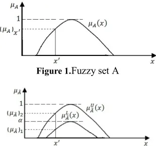 Figure 1.Fuzzy set A 