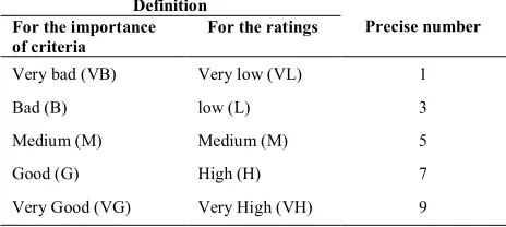 TABLE 1. Linguistic variables for the importance weight of attribute and the ratings 