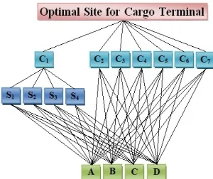 TABLE 3. The most important attributes for locating the cargo terminal 