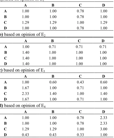 TABLE 4. Experts' opinions about the importance weight of attributes and the rating of alternatives 