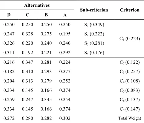 TABLE 8. Calculations of The relative fuzzy weights of alternatives with respect to C2 ~~