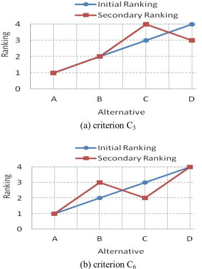 Figure 5.6 and C Sensitivity analysis on the importance of criteria C3 6  