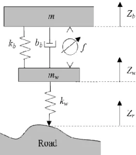 Figure 1. Quarter car suspension model [1]