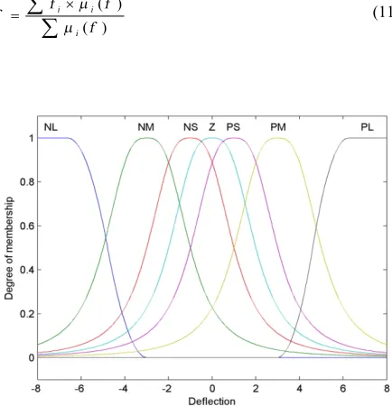 Figure 3. Membership functions for second input (Velocity) 