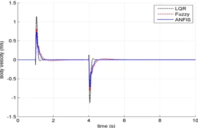 Figure 7. Body velocity for first road disturbance   