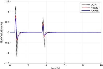 Figure 12. Body acceleration for second road disturbance  