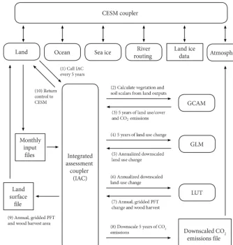Figure 6. Structure of iESM and feedback between integrated model components. An integrated assessment coupler facilitates all inter-actions between the Global Change Assessment Model (GCAM), the Global Land-Use Model (GLM), and the Community Earth SystemM