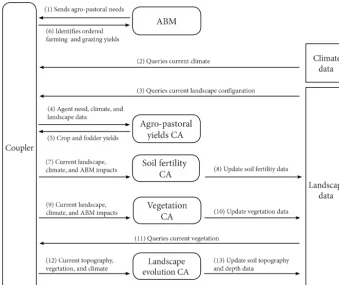 Figure 3. Structure of feedback between the components of the MedLanD Modeling Laboratory, comprising an agent-based model (ABM),several cellular automata (CA) models, data, and a coupler
