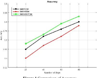 Figure 1 Comparison of Accuracy 
