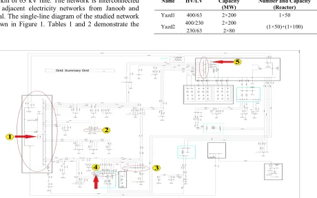 TABLE 2. The status of studied network sub stations 