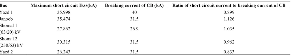 TABLE 3. The results of three-phase short circuit on the studied network 