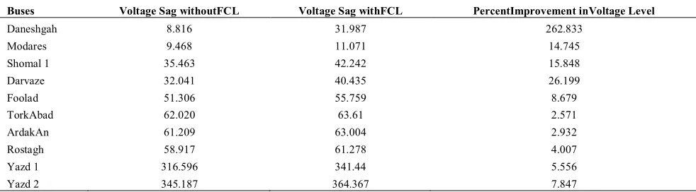 TABLE 5. The short circuit current level in the networks critical buses before and after the FCL installation 