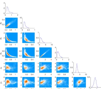 Figure 2. Triangle plot of histograms of all one- and two-dimensional marginals of the feature-based posterior distribution.