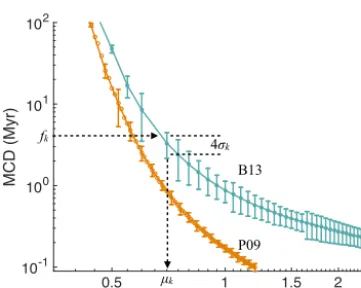 Figure 7. (a) θP09; 100 samples of feature-based posterior distributionsof feature-based posterior distributionsand their mean (blue).k as a function of time for modiﬁed B13; 100 samples pk(θk|fk) (light turquoise) (b) θk as a function of time for modiﬁed 