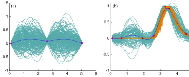 Figure 11. GP model of the function g(θ). (a) Initial GP model based on three function evaluations