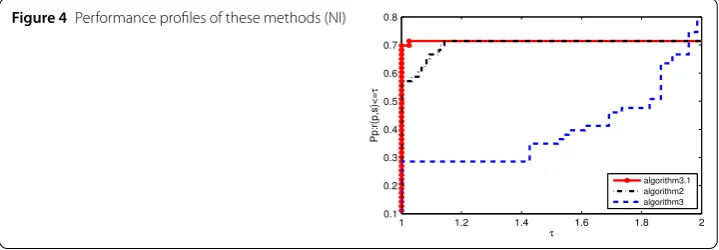 Figure 4 Performance proﬁles of these methods (NI)
