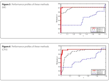 Figure 5 Performance proﬁles of these methods