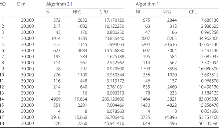 Table 2 Test problems