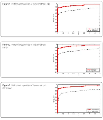 Figure 1 Performance proﬁles of these methods (NI)