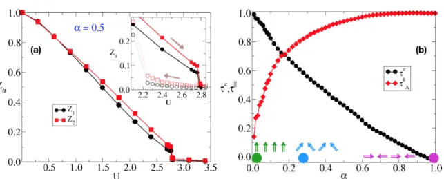 Figure 2.2: Panel (a): quasiparticle residue of band 1 (circles) and band 2 (squares) as function of the Hubbard interaction U for a value of the bandwidth ratio α = D 2 /D 1 = 0.5