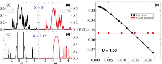Figure 2.5: Panel (a)-(d): zero temperature spectral functions for U = 1.50 at the two minima observed in Fig