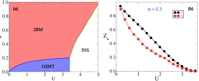 Figure 4.1: Panel (a): non-magnetic phase diagram of the model Eq. (4.1) in the U –α plane