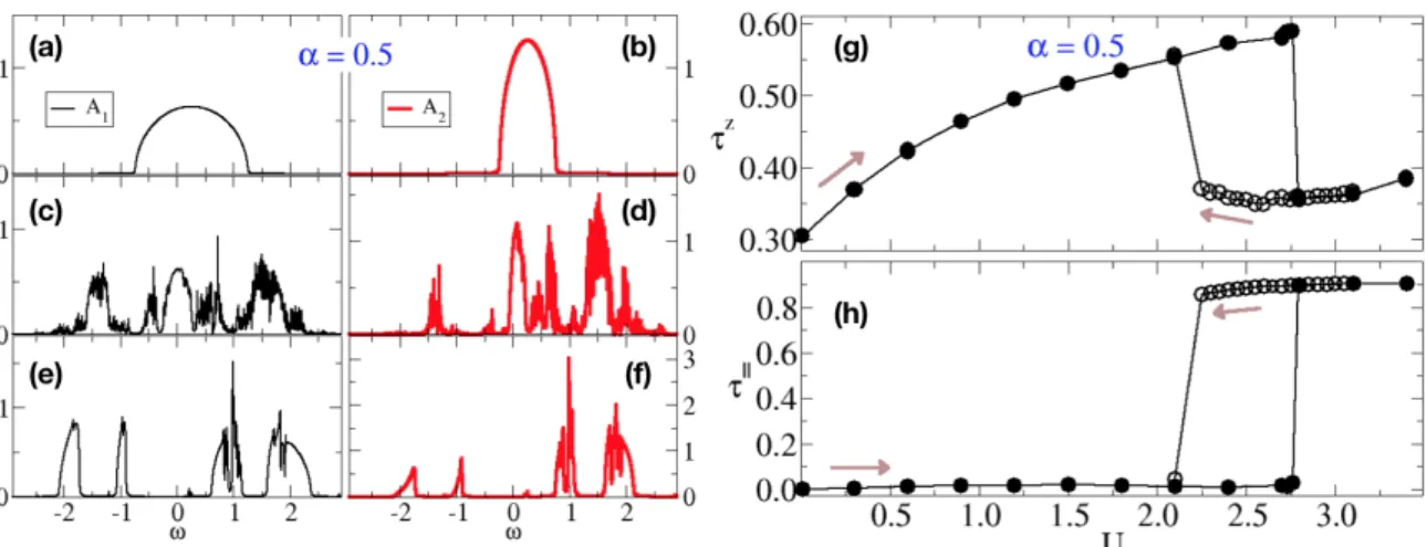 Figure 4.4: Panel (a)-(f): the spectral functions A a (ω) for α = 0.5 and sublattice Λ = A