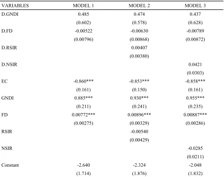 Table 5. Long-Run and Short-Run Dynamic Fixed-Effects Estimation in The WAEMU