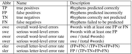 Table 1: Alternative measures of accuracy. TP, TN, FP, and FN are computed by summing over the testsets of each fold of cross-validation.