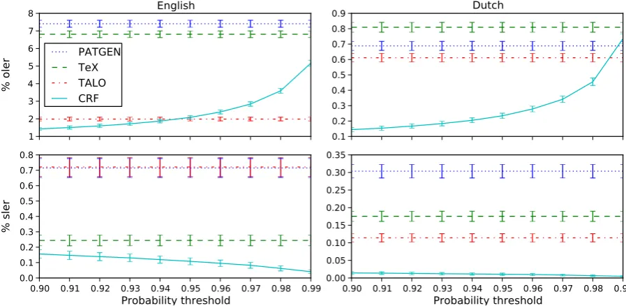 Figure 1: Total letter-level error rate and serious letter-level error rate for different values of threshold forthe CRF