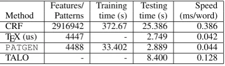 Table 7: Timings for the English dataset (trainingand testing on the whole dataset that consists of65,828 words).