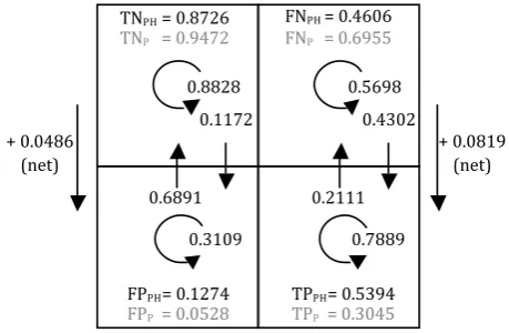 Figure 1: Contingency table for PROMODES [greywith subscript P] and PROMODES-H [black withsubscript PH] results including gross and netchanges of PROMODES-H.