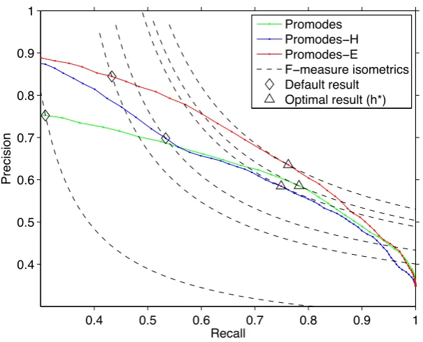 Figure 2: Precision-recall curves for algorithms on validation set.