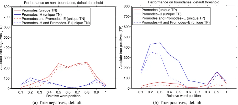 Figure 4: Analysis of results using calibrated threshold.