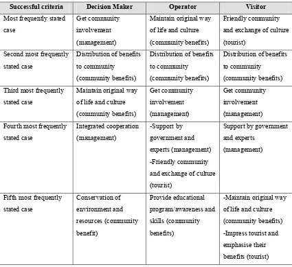 Table 4.13: Top five criteria for successful CBT from each group 