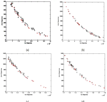 Figure 2.  Two cost function of (a):"tseng", (b): "ex5p", (c): diffeq", (d): “alu4  