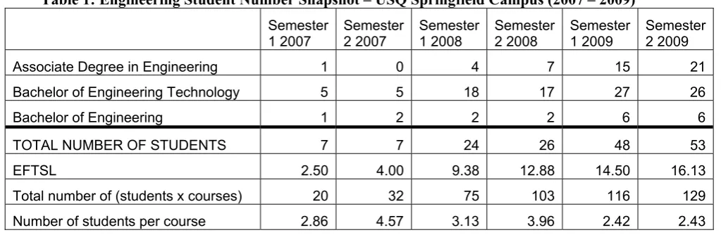 Table 1: Engineering Student Number Snapshot – USQ Springfield Campus (2007 – 2009) 