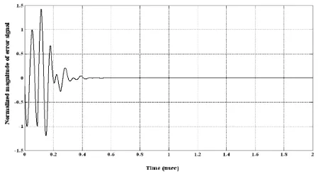 Figure 2. Normalized Magnitude of Error signal  