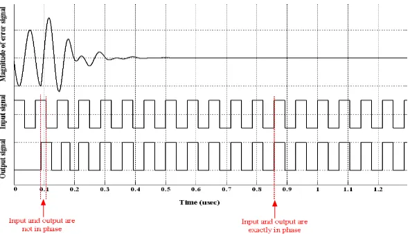 Figure 4 Transient waveforms of proposed all digital DLL to reach lock condition 