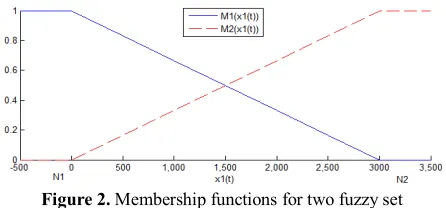 Figure 2. Membership functions for two fuzzy set 