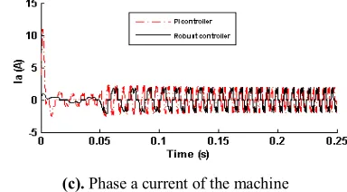 Figure 3. Simulation results, Case I: response of BLDC motor with the designed robust and PI controllers for a step change in load torque