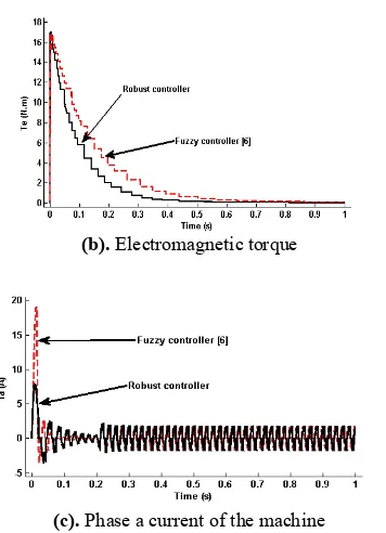 Figure 5. Simulation results, Case II: Response of BLDC motor with the designed robust and fuzzy controller of [6] for a change in load torque