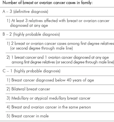 Table 1. Pedigree-clinical diagnostic criteria of HBC-ss, HBOC andHOC syndromes [6]