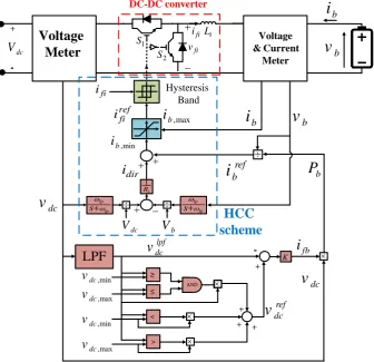 Fig. 3 The BES system control scheme.