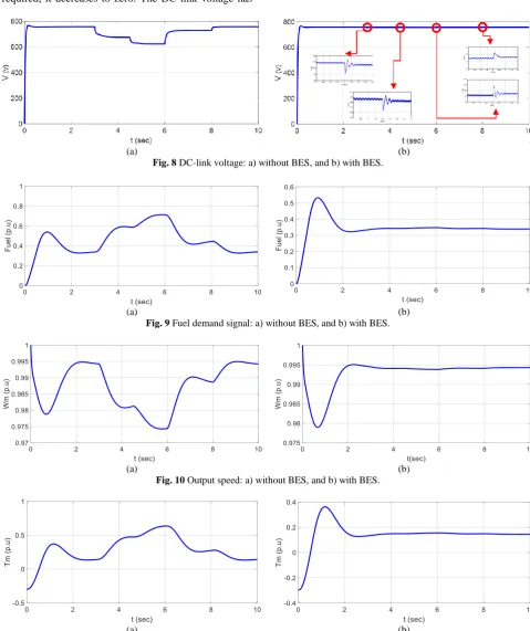 Fig. 8 DC-link voltage: a) without BES, and b) with BES. 