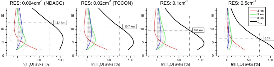 Fig. 5.Fig. 5. Averaging kernels for l n [ H2O ]  for different spectral resolution. From the left to the right: 0 