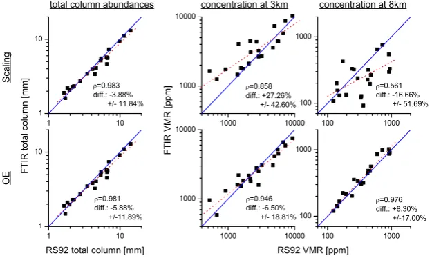 Fig. 10.Fig. 10. Correlation between column amounts and volume mixing ratios obtained from coincident Vaisala RS92 and FTIR H2 O measure-ments (Upper panels for scaling and bottom panels for OE approach)