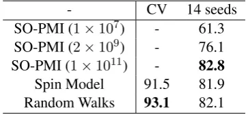 Table 2:Accuracy for SO-PMI with differentdataset sizes, the spin model, and the randomwalks model for 10-fold cross validation and 14seeds.