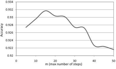 Figure 1: The effect of varying the maximumnumber of steps (m) on accuracy.