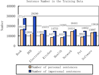 Figure 3: Distribution of personal and impersonal sentences in the training data of each domain 